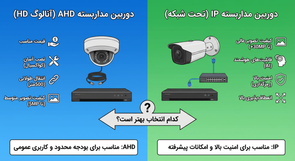تفاوت دوربین‌های مداربسته AHD و IP؛ کدام انتخاب بهتری است؟
